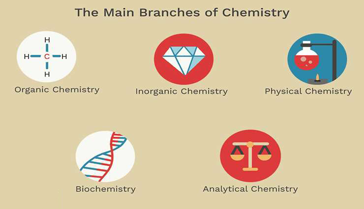 تقسیم بندی انواع شاخه های شیمی